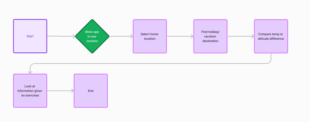 Flow Chart