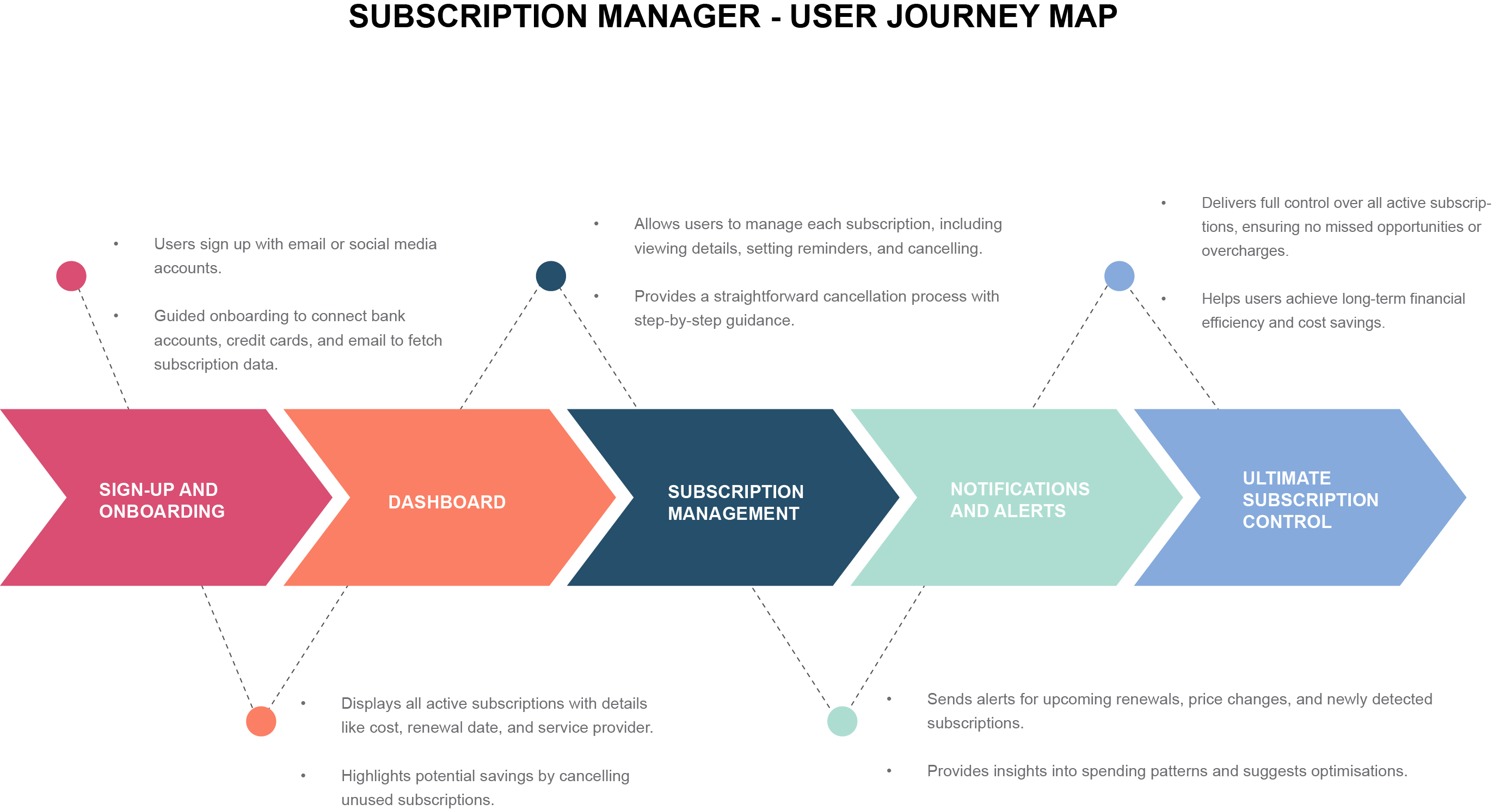 User Journey Map